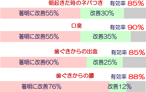 1.歯周内科治療による細菌議の変化